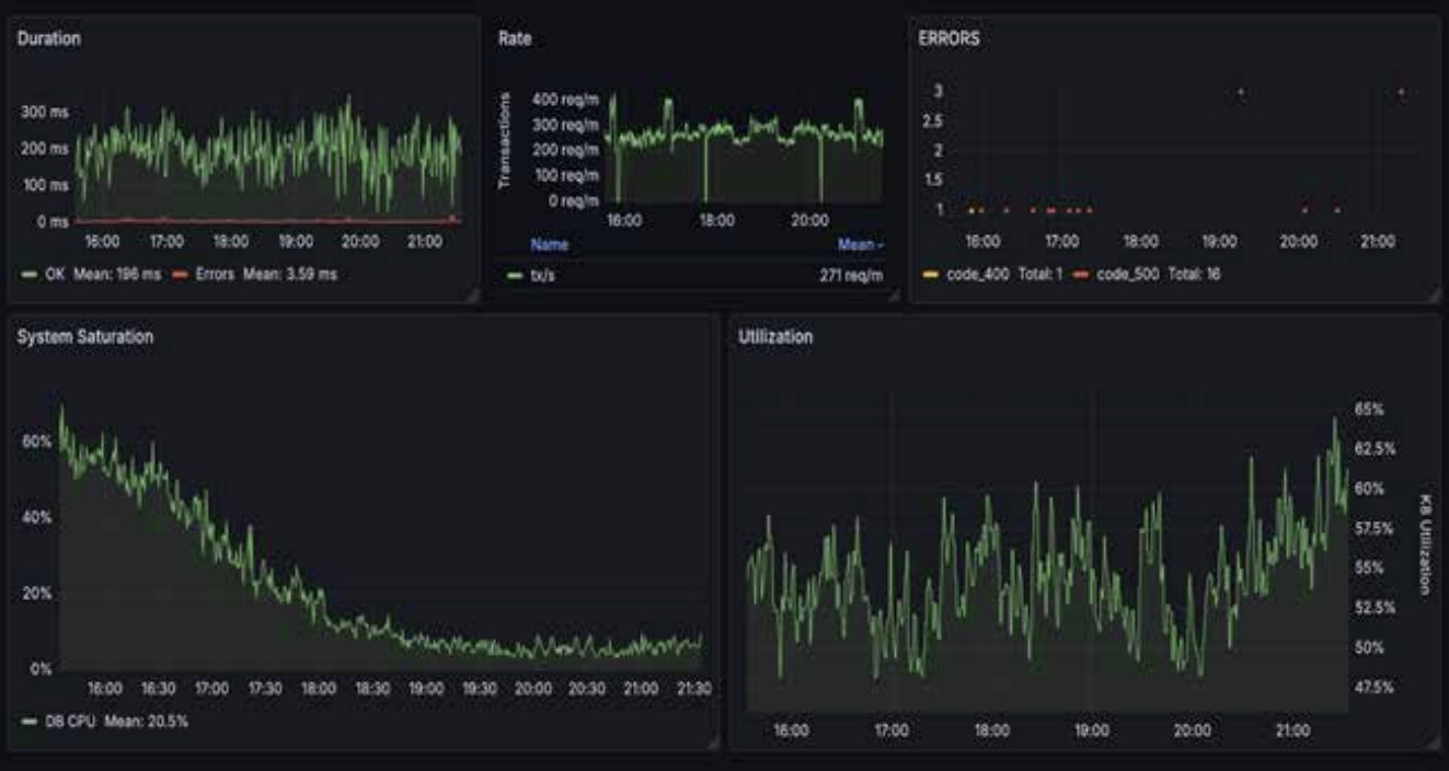 DURESS dashboard showing Duration, Rate, Errors, Saturation, Utilization, and System health